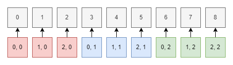 1D data layout with mapping from 2D grid