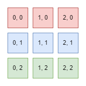 2D grid layout of the data